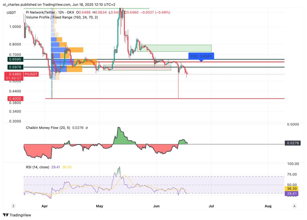 cotação do PI em 12H