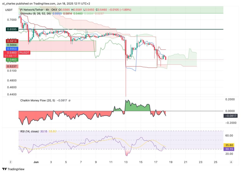 cotação do PI em 4H