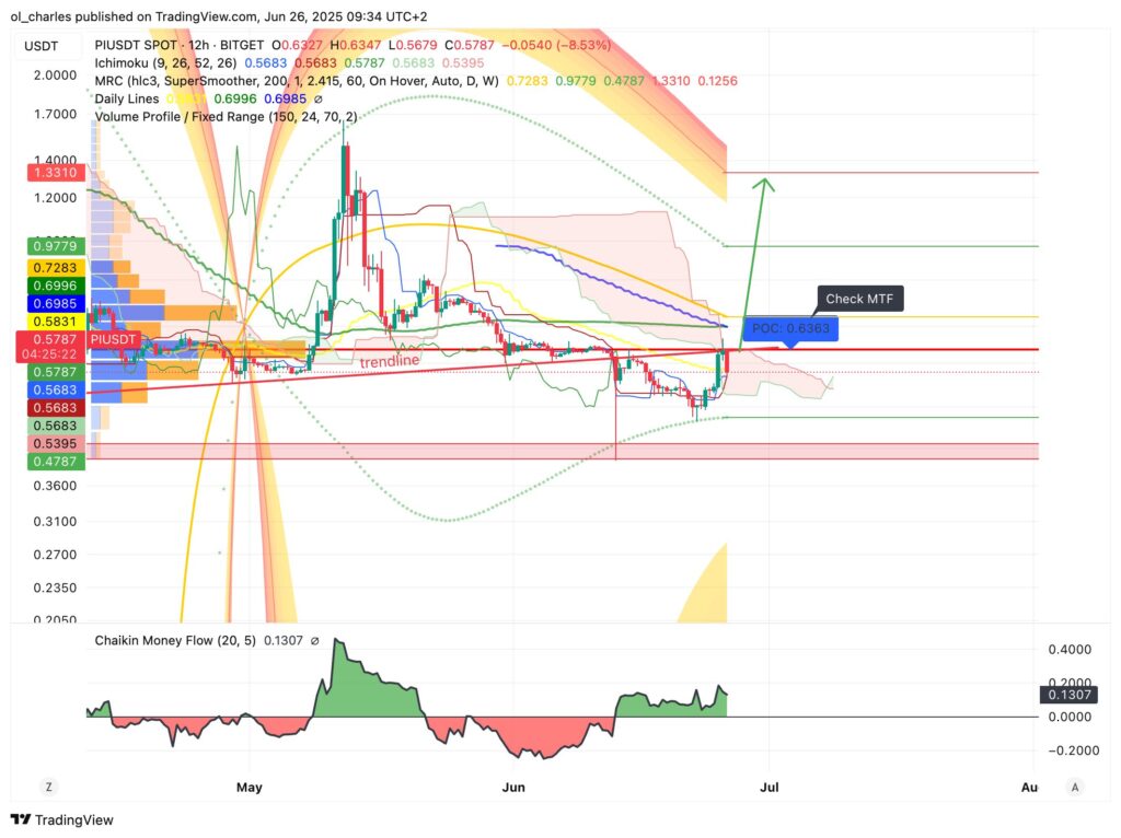 cotação do PI em 12H