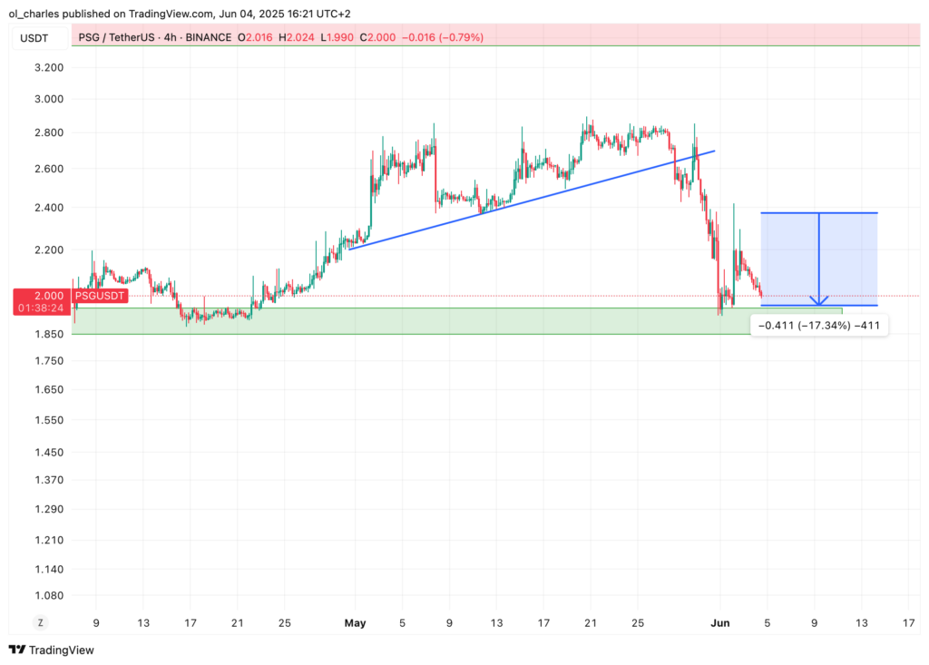 cotação do PSG token em 4H