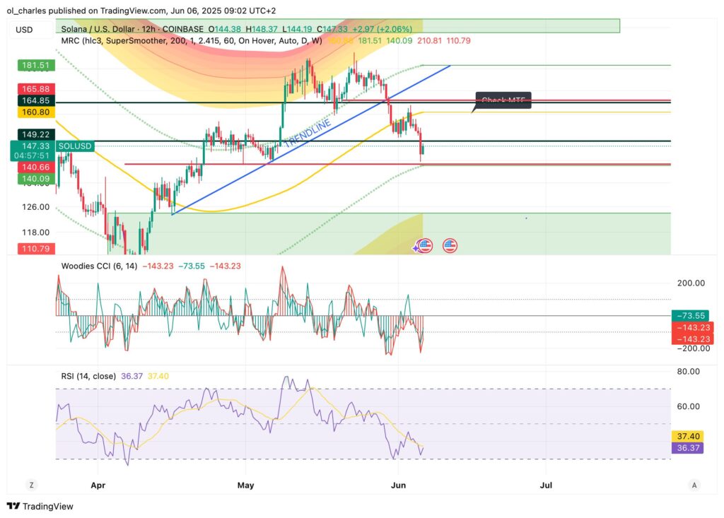 cotação da Solana em 12H