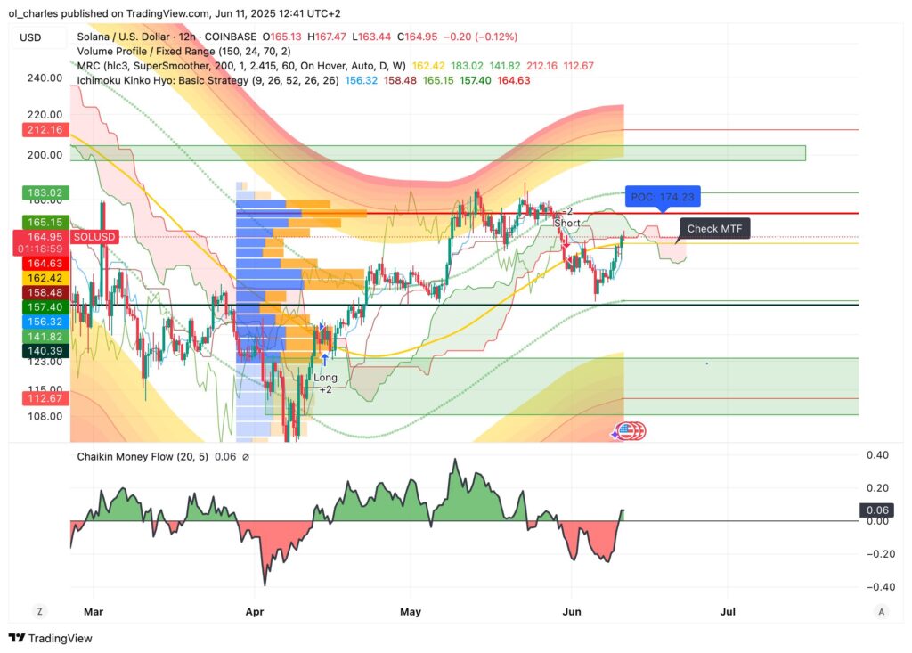 cotação do SOL em 12H