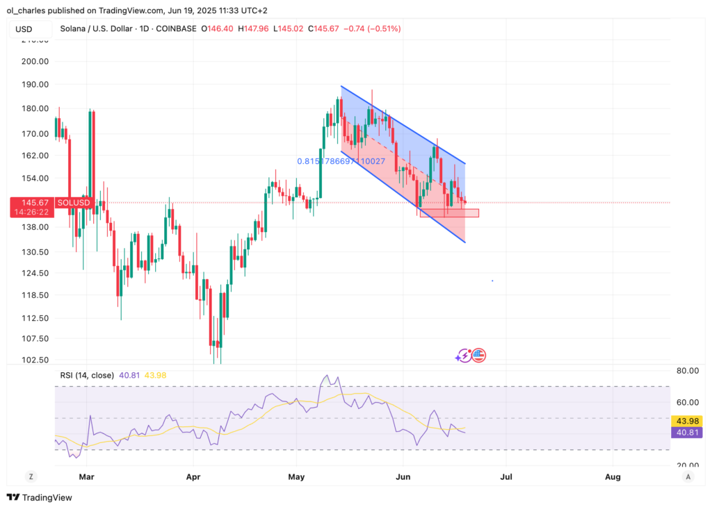 cotação da Solana em 1D