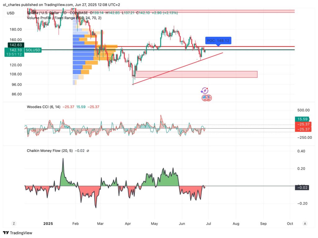 cotação da SOL em 1D