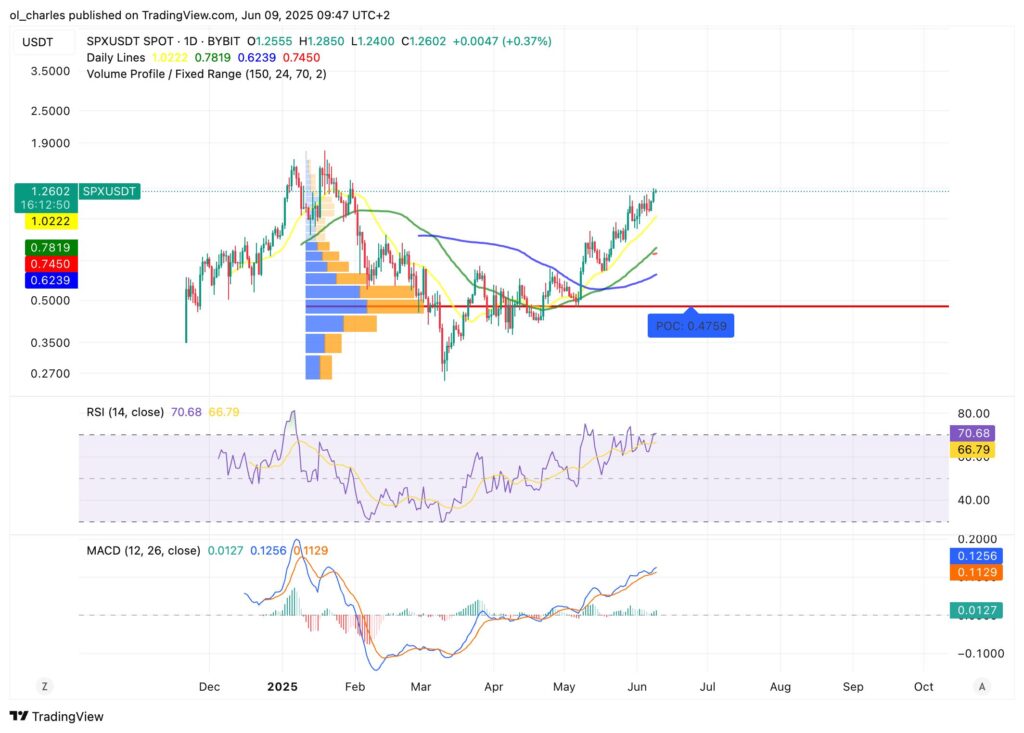 cotação do SPX6900 em 1D