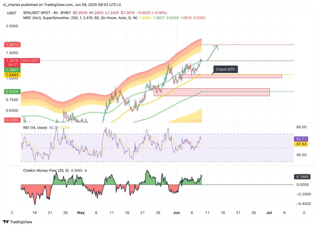 cotação do SPX em 4H