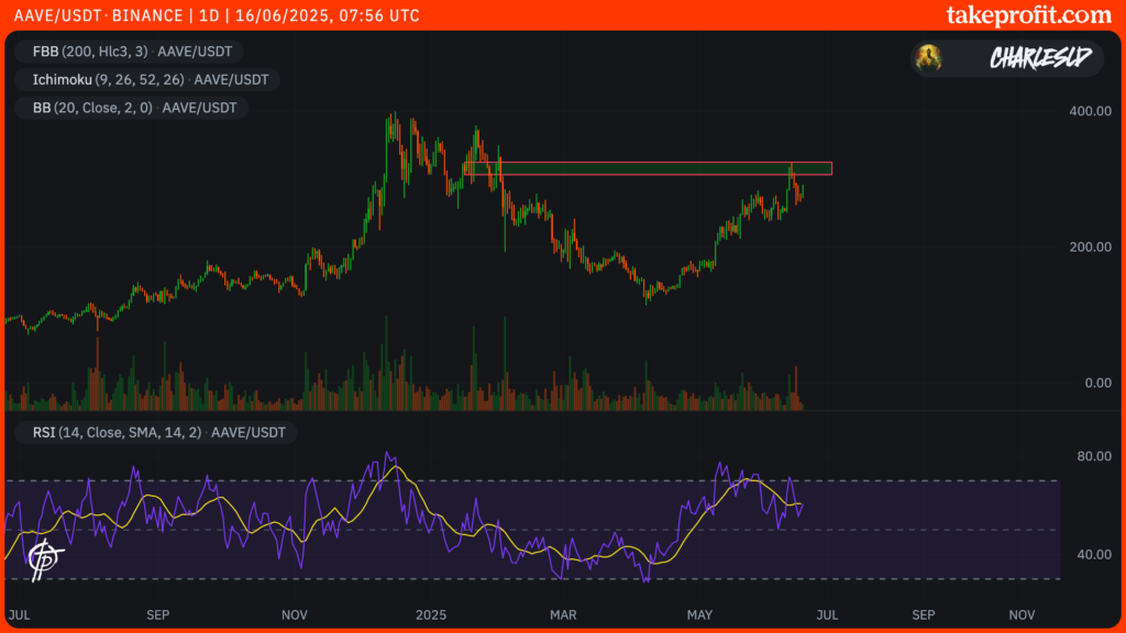 cotação da AAVE em 1D