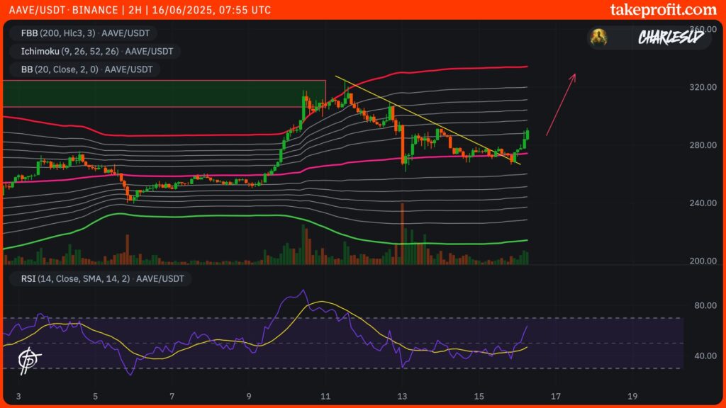 cotação da AAVE em 2H