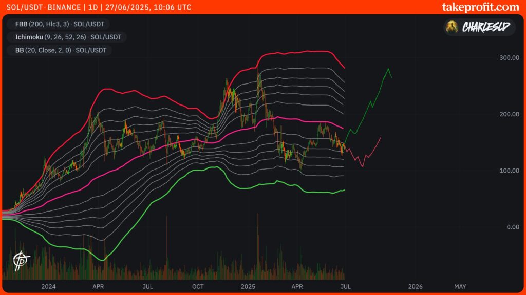 cotação da SOL com FBB