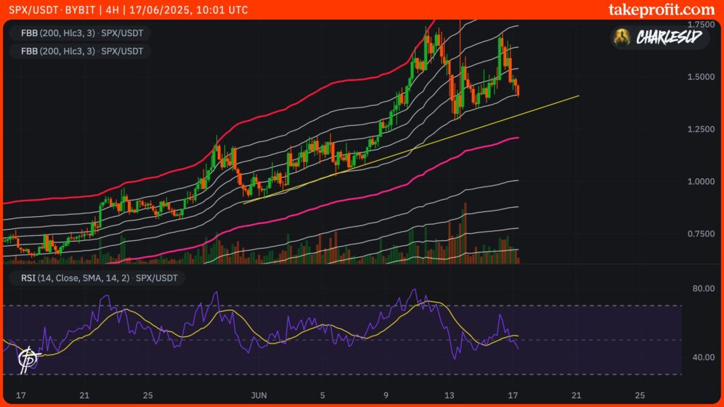 cotação do SPX6900 em 4H