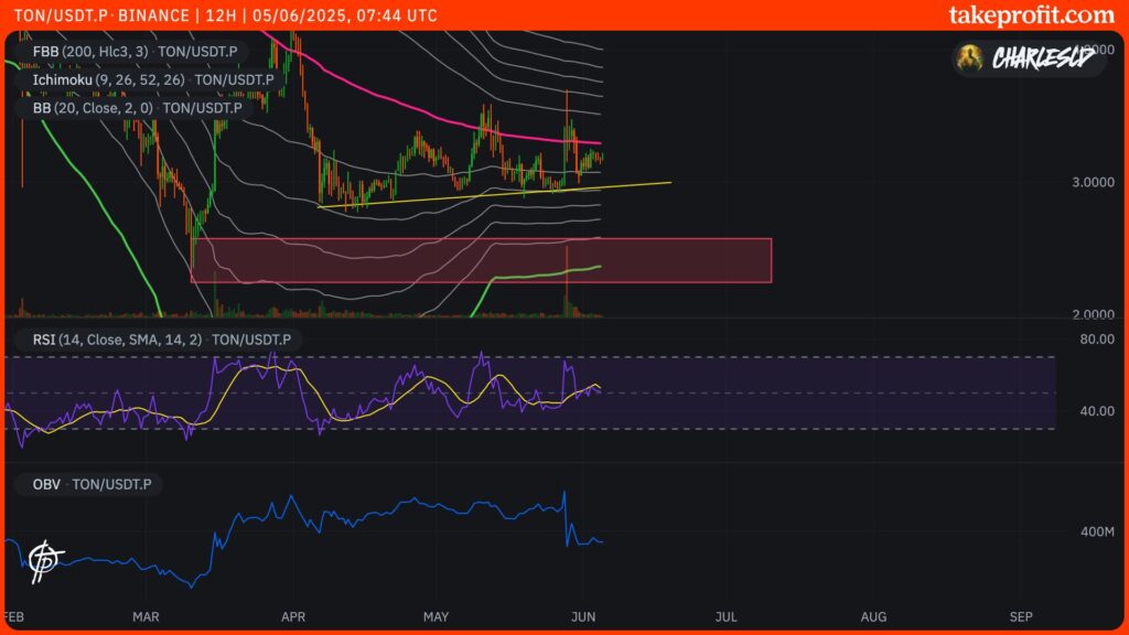 cotação do TON em 4H