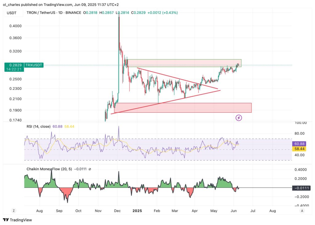cotação do TRX em 1D
