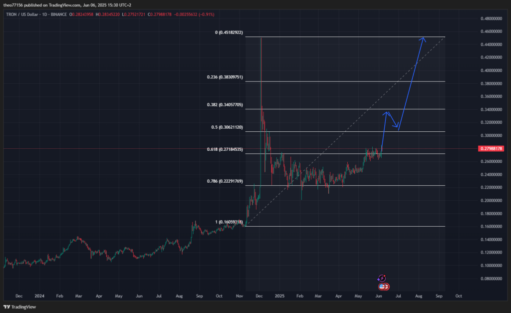tron trx tradingview