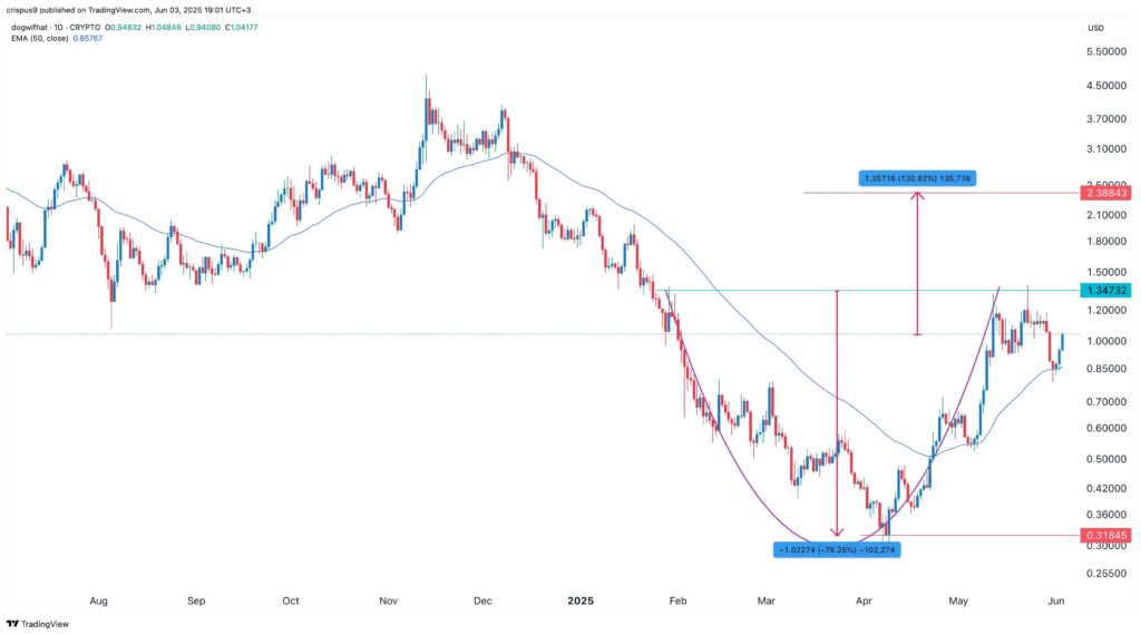 análise de preço do WIF