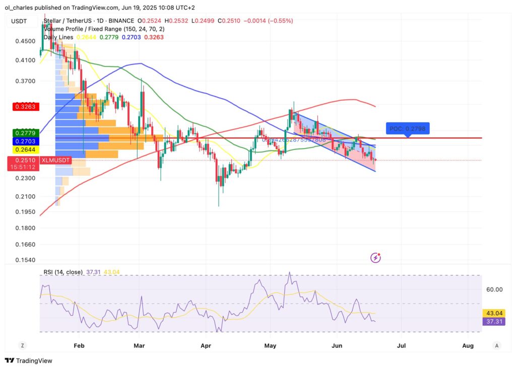 cotação da Stellar XLM em 1D