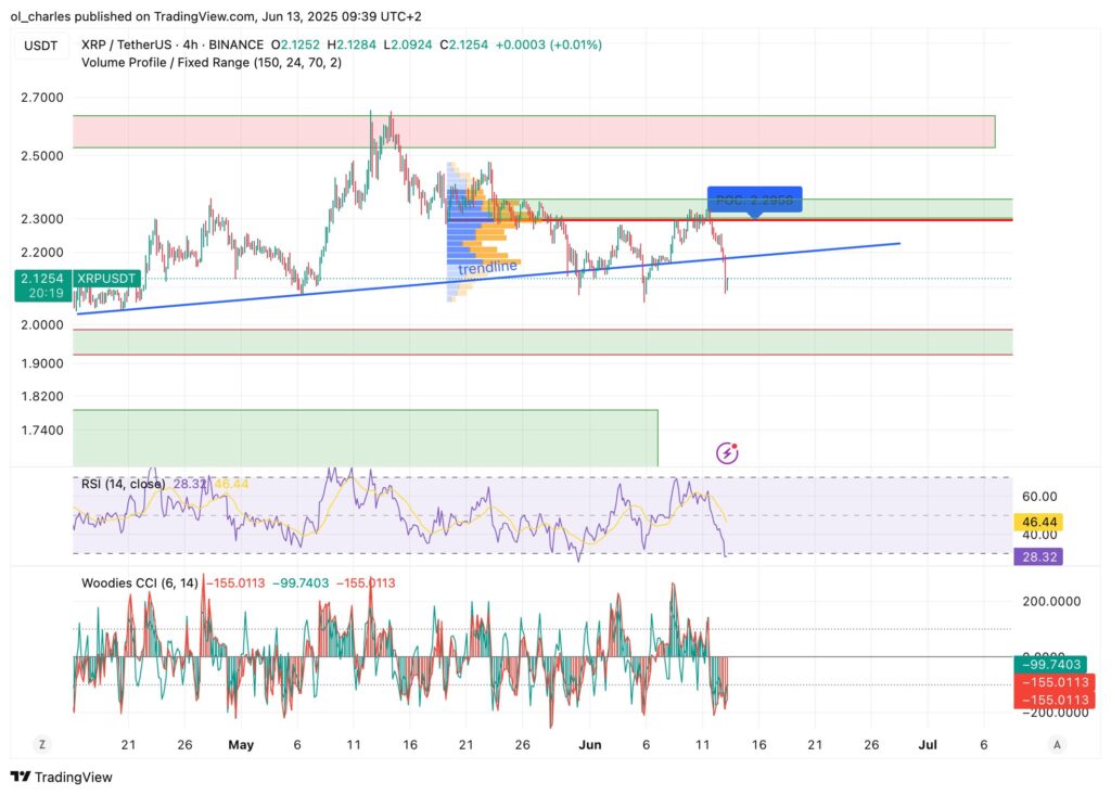 cotação do XRP em 4H