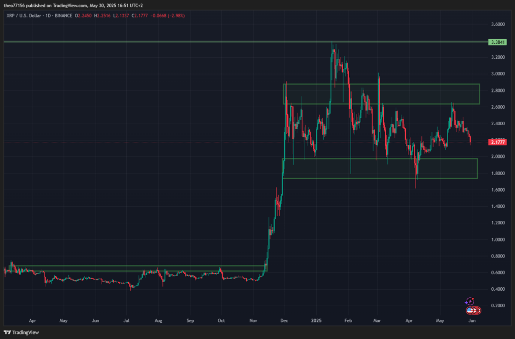 xrp usd daily ripple tradingview