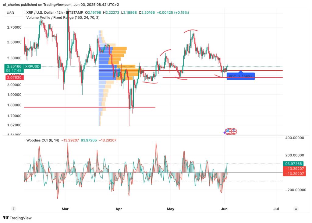 cotação do XRP em 12H