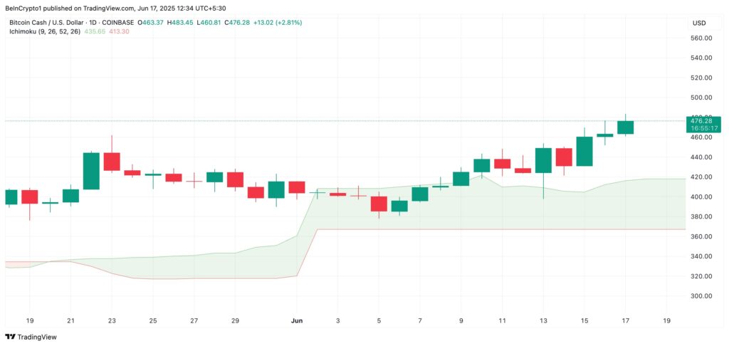 Um gráfico do Bitcoin Cash