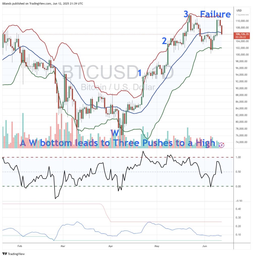 Um gráfico de Bitcoin