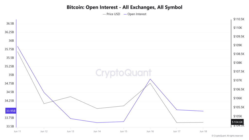 interesse aberto bitcoin