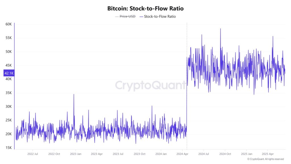 ratio stock to flow bitcoin