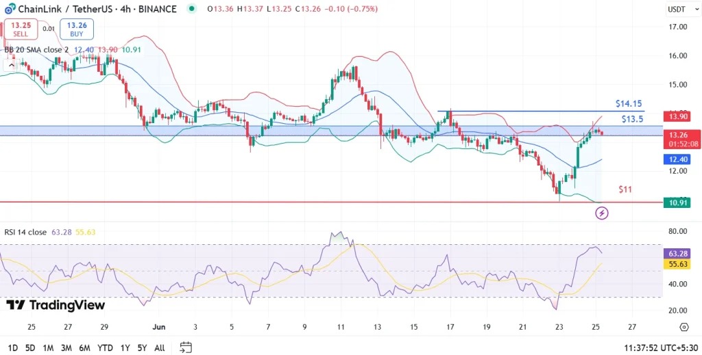 O preço da Chainlink