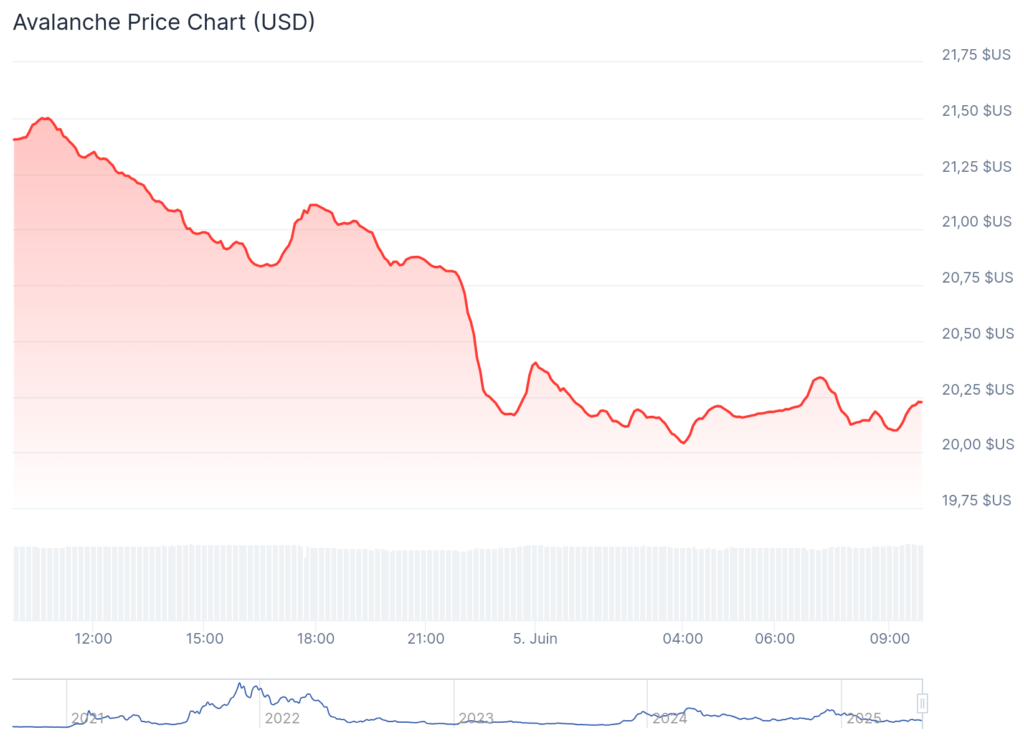 avalanche avax preço