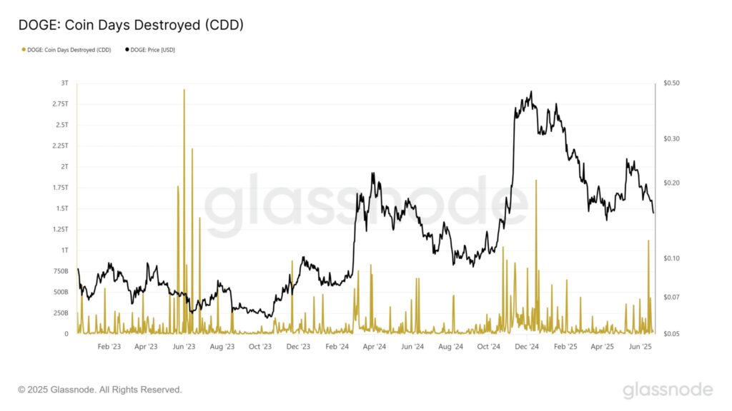 dogecoin doge preço