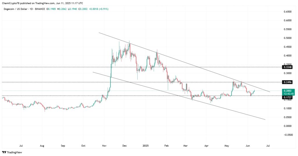 O preço da Dogecoin