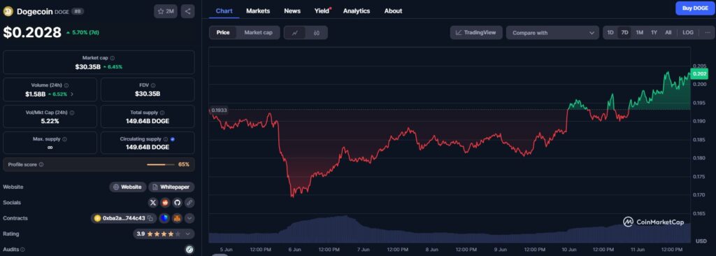 O preço do Dogecoin