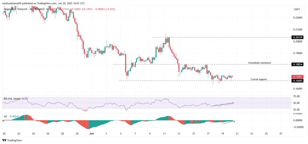 O preço da Dogecoin