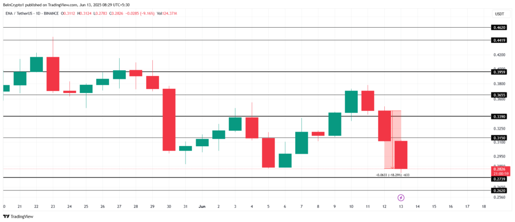 Análise preço ena crypto