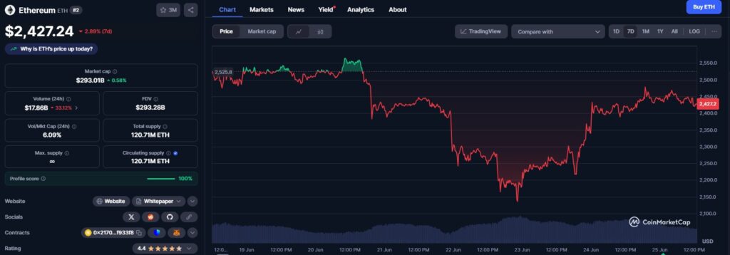O preço da Ethereum