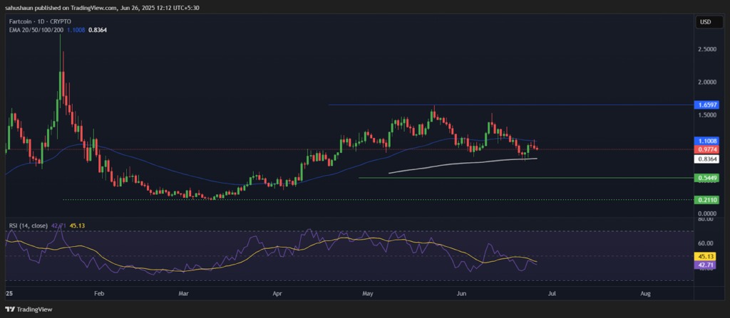O preço de Fartcoin