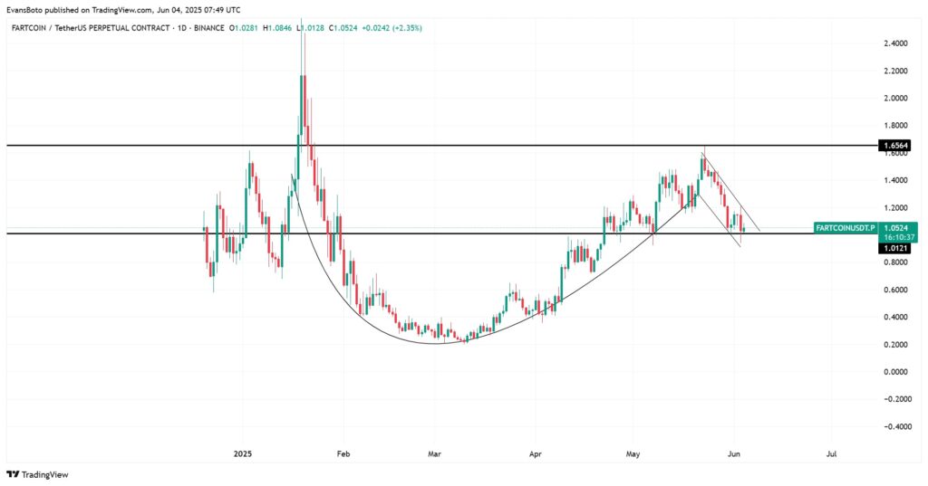 O preço do Fartcoin