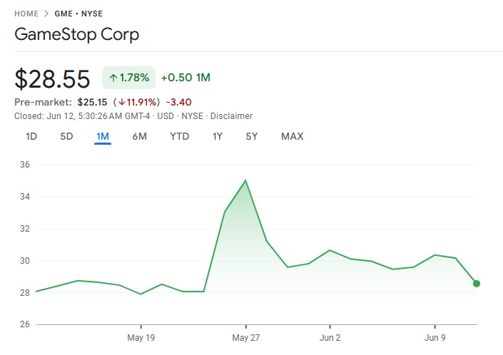 A ação da GameStop