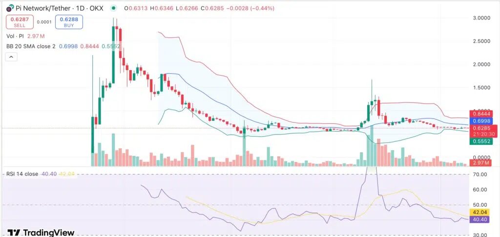 análise preço pi network
