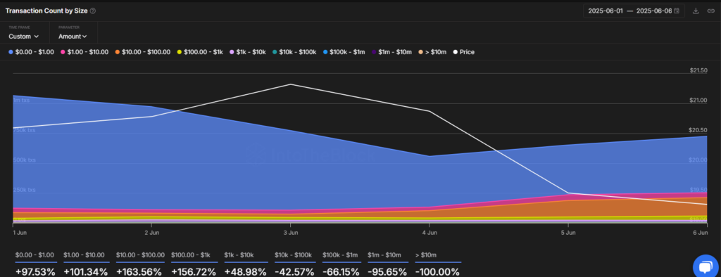 gráfico das transações para o AVAX