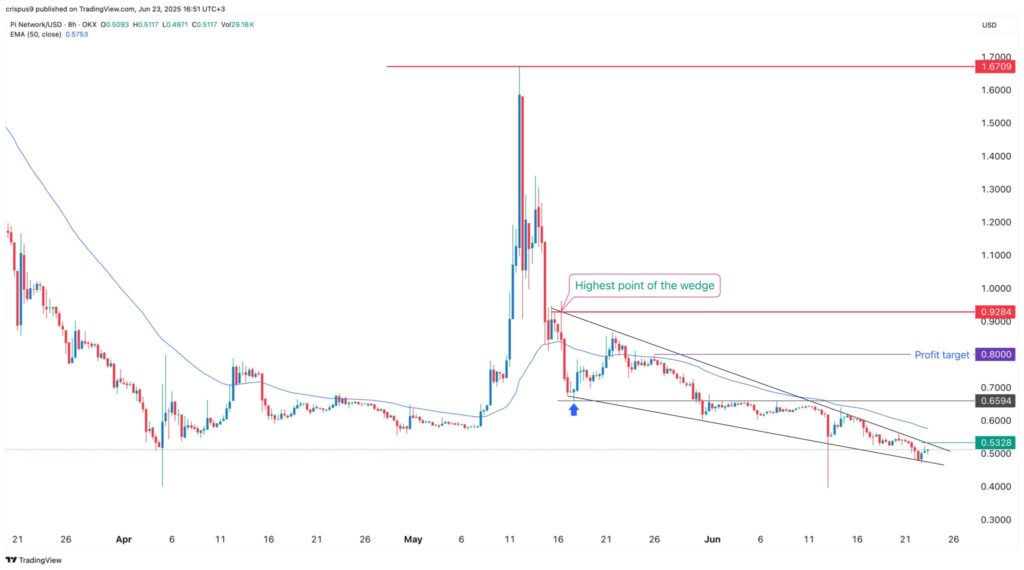 gráfico preço pi network