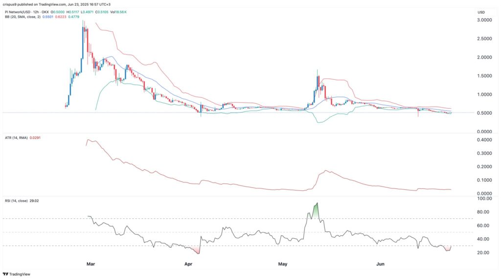 análise preço pi network