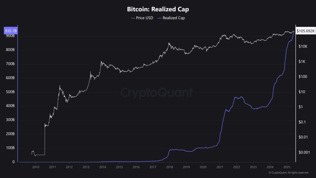 Realized cap bitcoin