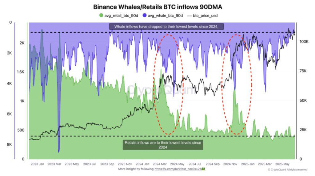 gráfico das baleias/retails inflows na Binance