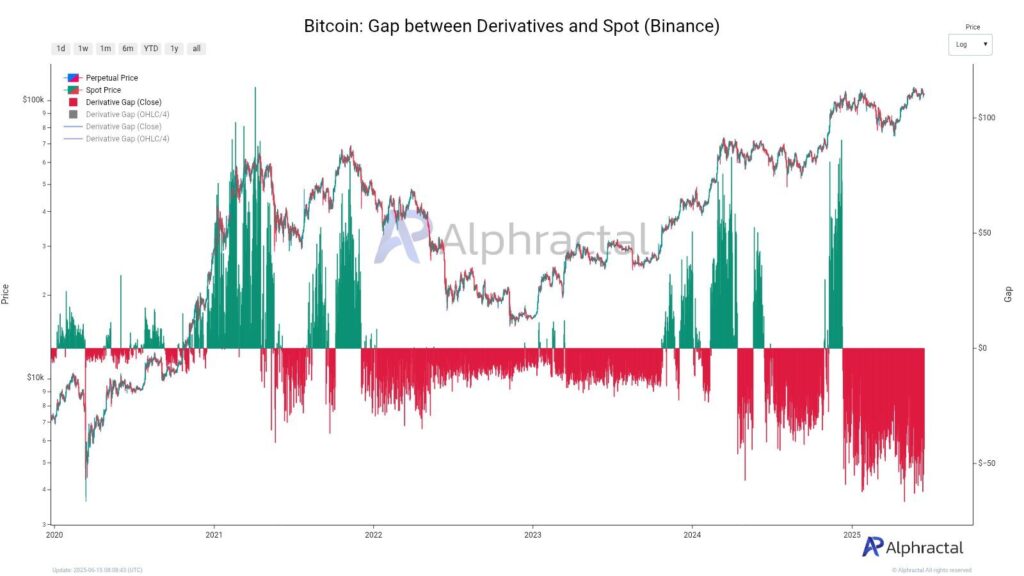 gráfico do gap entre spot e futures BTC na Binance