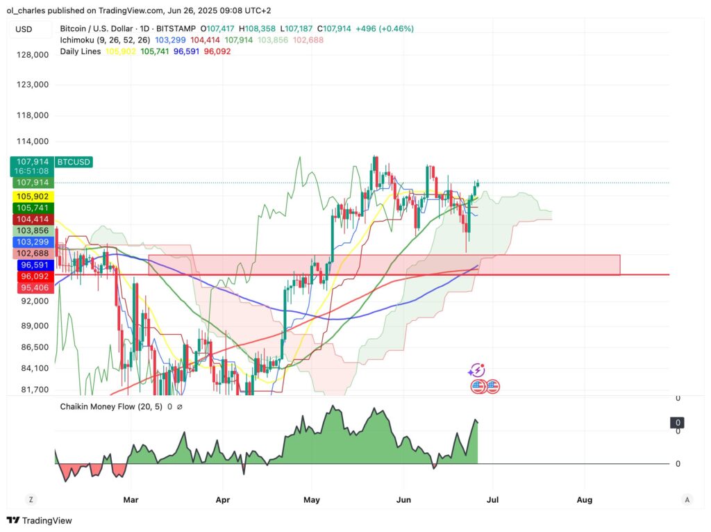 gráfico diário do Bitcoin