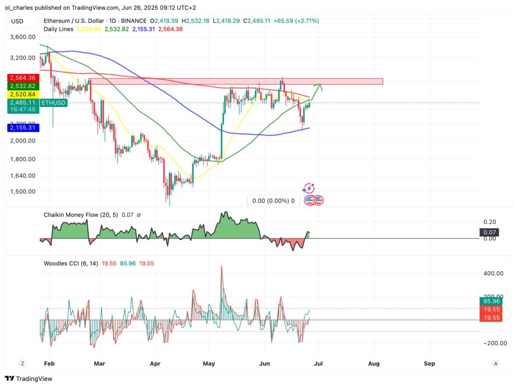 gráfico diário do ETH
