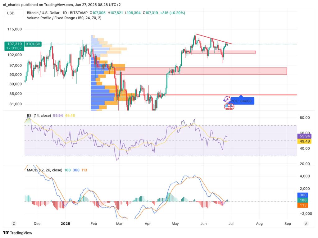 cotação do Bitcoin em 1D