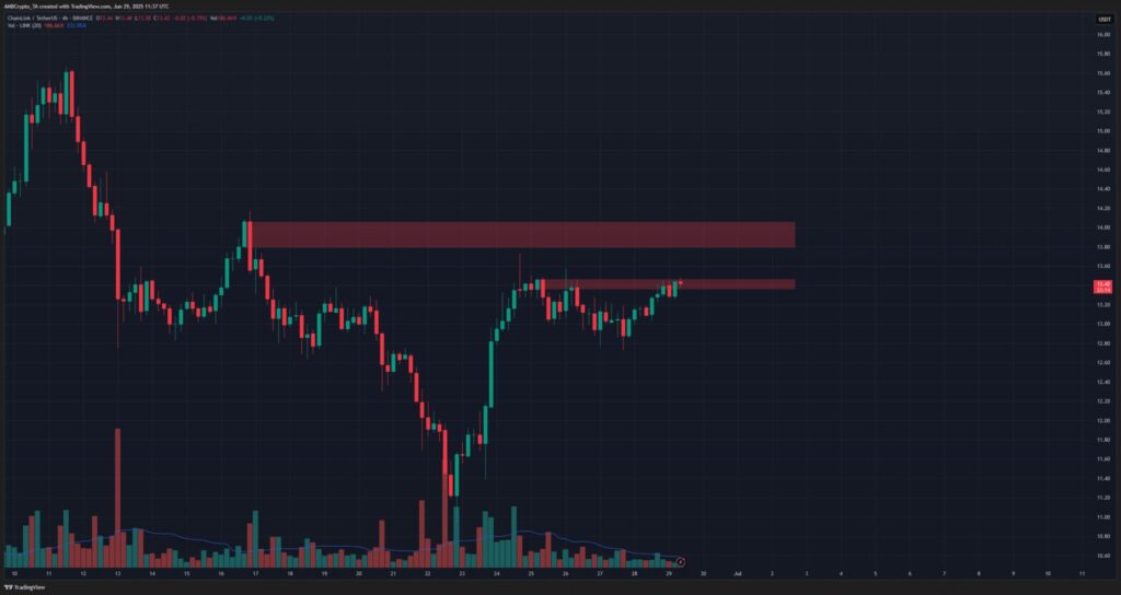 chainlink gráfico preço