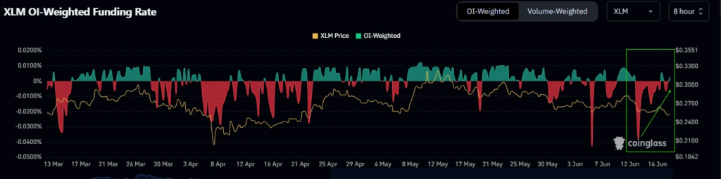 XLM funding rate
