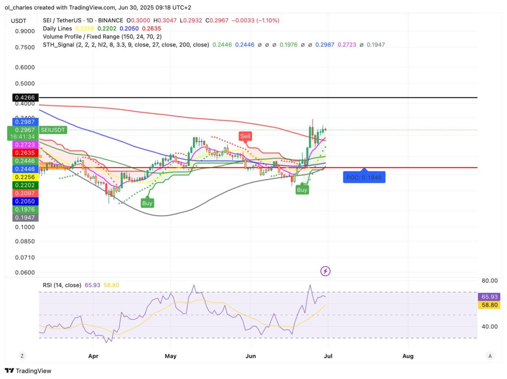 cotação da SEI em 1D